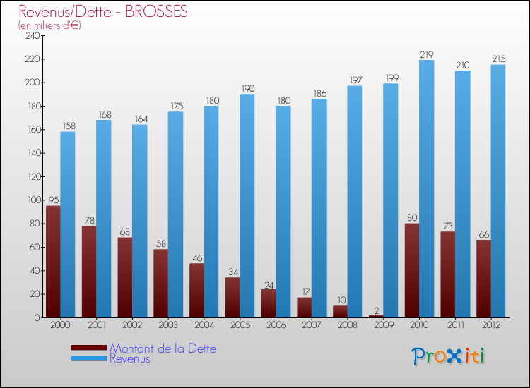 Evolution comparée de la dette et des revenus pour la commune de BROSSES de 2000 à 2012 Comparaison de la dette et des revenus pour BROSSES de 2000 à 2012