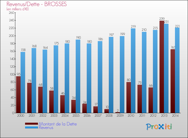 Evolution comparée de la dette et des revenus pour la commune de BROSSES de 2000 à 2014 Comparaison de la dette et des revenus pour BROSSES de 2000 à 2014