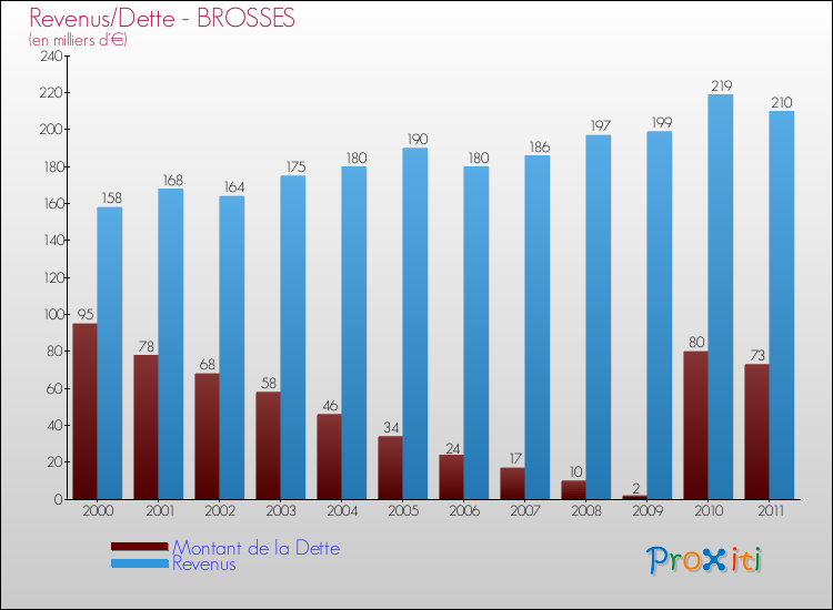 Evolution comparée de la dette et des revenus pour la commune de BROSSES de 2000 à 2011 Comparaison de la dette et des revenus pour BROSSES de 2000 à 2011