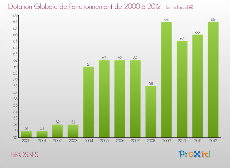 Evolution du montant de la Dotation Globale de Fonctionnement pour la commune de BROSSES de 2000 à 2012 Evolution du montant de la Dotation Globale de Fonctionnement pour BROSSES de 2000 à 2012