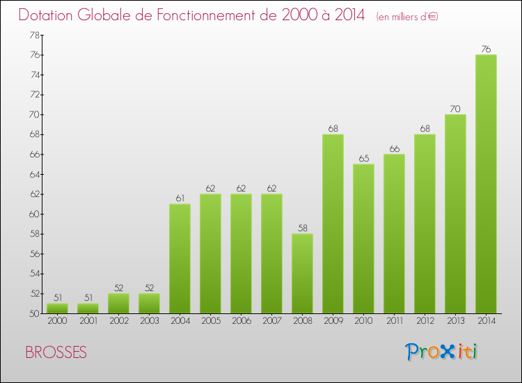 Evolution du montant de la Dotation Globale de Fonctionnement pour la commune de BROSSES de 2000 à 2014 Evolution du montant de la Dotation Globale de Fonctionnement pour BROSSES de 2000 à 2014