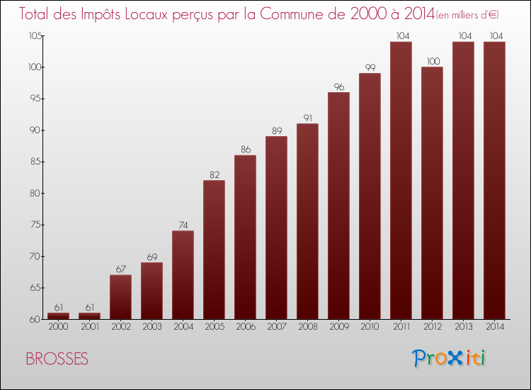 Evolution des Impôts Locaux pour la commune de BROSSES de 2000 à 2014 Evolution des Impôts Locaux pour BROSSES de 2000 à 2014