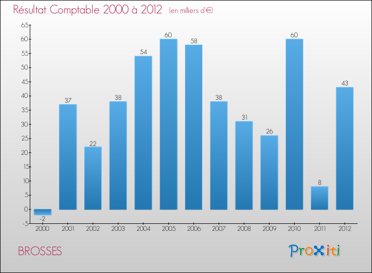 Evolution du résultat comptable pour la commune de BROSSES de 2000 à 2012 Evolution du résultat comptable pour BROSSES de 2000 à 2012
