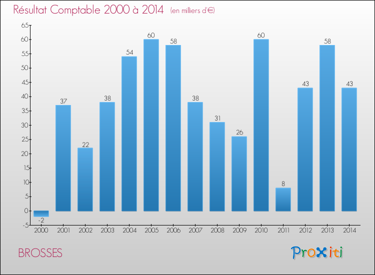 Evolution du résultat comptable pour la commune de BROSSES de 2000 à 2014 Evolution du résultat comptable pour BROSSES de 2000 à 2014