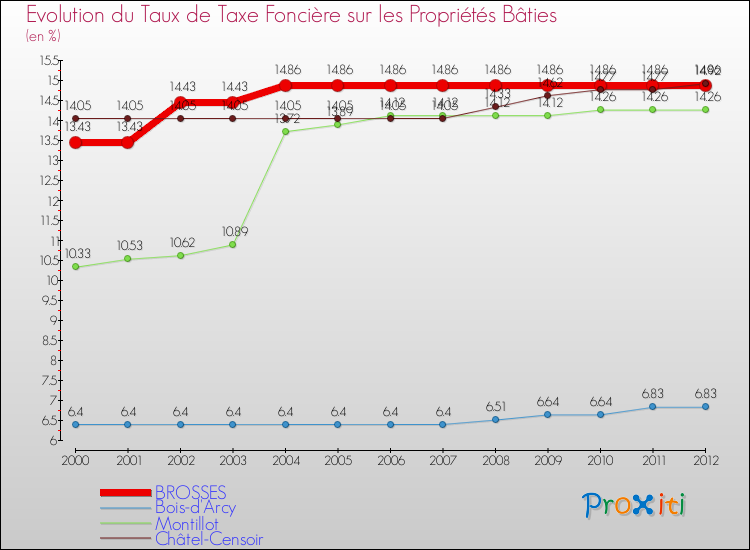 Evolution du taux de la taxe foncière sur le bati pour BROSSES et les communes proches de 2000 à 2012 Comparaison des taux de taxe foncière sur le bati pour BROSSES et les communes voisines de 2000 à 2012