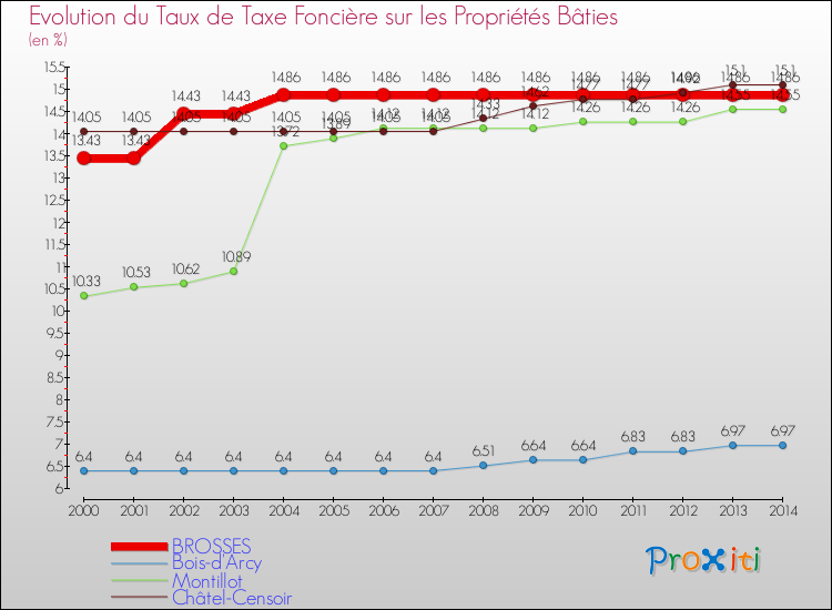 Evolution du taux de la taxe foncière sur le bati pour BROSSES et les communes proches de 2000 à 2014 Comparaison des taux de taxe foncière sur le bati pour BROSSES et les communes voisines de 2000 à 2014