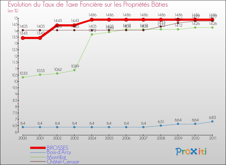 Evolution du taux de la taxe foncière sur le bati pour BROSSES et les communes proches Comparaison des taux de taxe foncière sur le bati pour BROSSES et les communes voisines