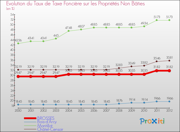 Evolution du taux de la taxe foncière sur les immeubles et terrains non batis pour BROSSES et les communes proches de 2000 à 2012 Comparaison des taux de la taxe foncière sur les immeubles et terrains non batis pour BROSSES et les communes voisines de 2000 à 2012