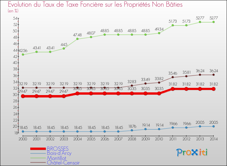 Evolution du taux de la taxe foncière sur les immeubles et terrains non batis pour BROSSES et les communes proches de 2000 à 2014 Comparaison des taux de la taxe foncière sur les immeubles et terrains non batis pour BROSSES et les communes voisines de 2000 à 2014