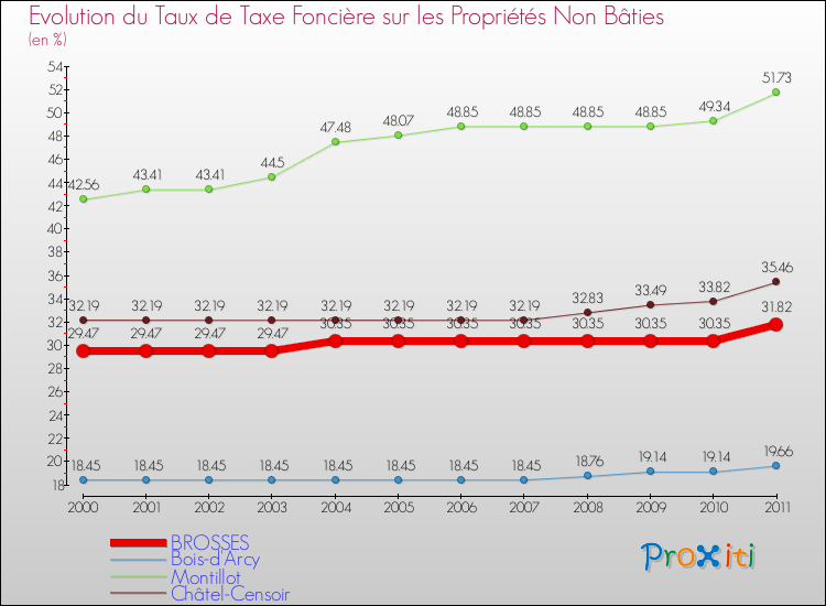 Evolution du taux de la taxe foncière sur les immeubles et terrains non batis pour BROSSES et les communes proches Comparaison des taux de la taxe foncière sur les immeubles et terrains non batis pour BROSSES et les communes voisines