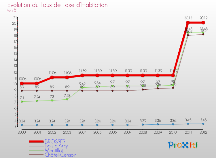 Evolution du taux de la taxe d'habitation pour BROSSES et les communes proches Comparaison des taux de la taxe d'habitation pour BROSSES et les communes voisines