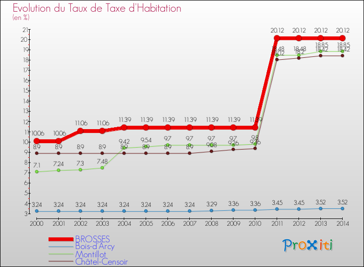 Evolution du taux de la taxe d'habitation pour BROSSES et les communes proches de 2000 à 2014 Comparaison des taux de la taxe d'habitation pour BROSSES et les communes voisines de 2000 à 2014