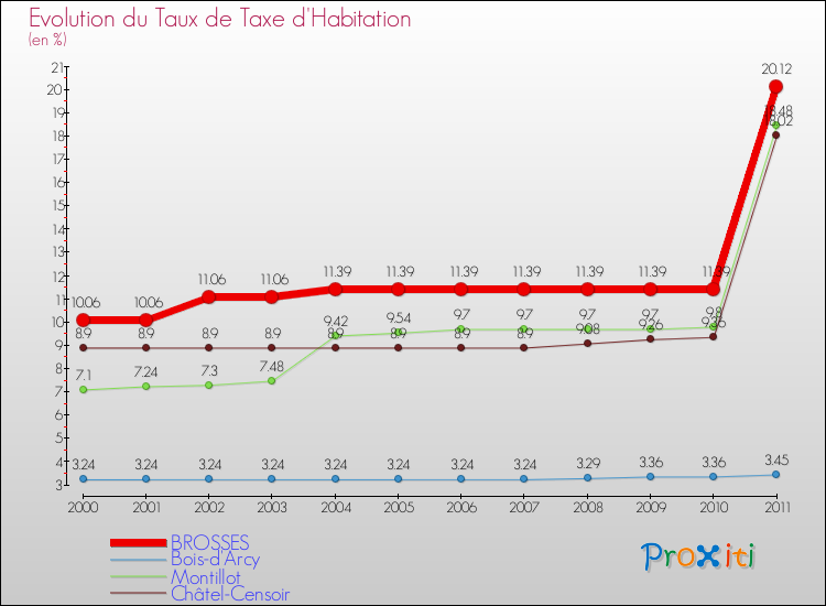 Evolution du taux de la taxe d'habitation pour BROSSES et les communes proches Comparaison des taux de la taxe d'habitation pour BROSSES et les communes voisines