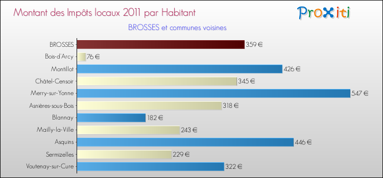 Montant des impôts locaux par Habitant pour BROSSES et les communes proches Comparaison des impôts locaux par habitant pour BROSSES et les communes voisines