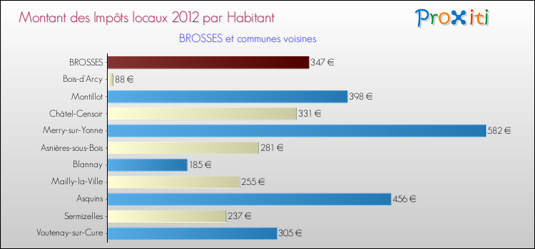 Montant des impôts locaux par Habitant pour BROSSES et les communes proches Comparaison des impôts locaux par habitant pour BROSSES et les communes voisines