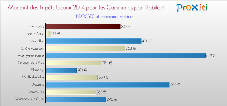 Montant des impôts locaux par Habitant pour BROSSES et les communes proches en 2014 Comparaison des impôts locaux par habitant pour BROSSES et les communes voisines en 2014