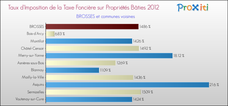 Taux d'imposition de la taxe foncière sur le bati 2012 pour BROSSES et les communes proches Comparaison des taux d'imposition de la taxe foncière sur le bati 2012 pour BROSSES et les communes voisines