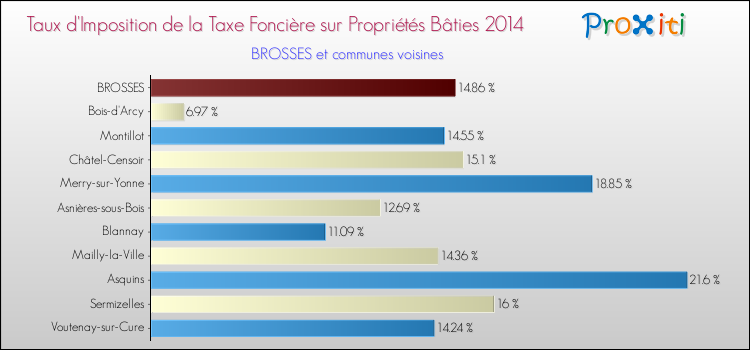 Taux d'imposition de la taxe foncière sur le bati 2014 pour BROSSES et les communes proches Comparaison des taux d'imposition de la taxe foncière sur le bati 2014 pour BROSSES et les communes voisines