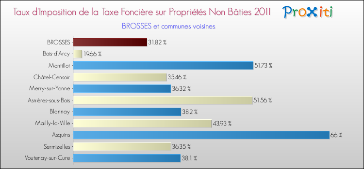 Taux d'imposition de la taxe foncière sur les immeubles et terrains non batis 2011 pour BROSSES et les communes proches Comparaison des taux d'imposition de la taxe foncière sur les immeubles et terrains non batis 2011 pour BROSSES et les communes voisines