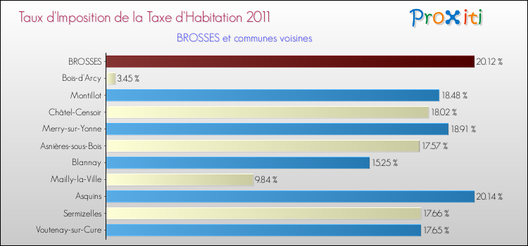 Taux d'imposition de la taxe d'habitation 2011 pour BROSSES et les communes proches Comparaison des taux d'imposition de la taxe d'habitation 2011 pour BROSSES et les communes voisines