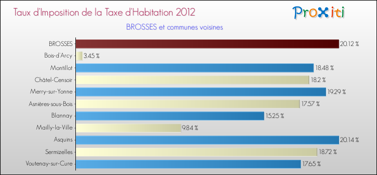 Taux d'imposition de la taxe d'habitation 2012 pour BROSSES et les communes proches Comparaison des taux d'imposition de la taxe d'habitation 2012 pour BROSSES et les communes voisines