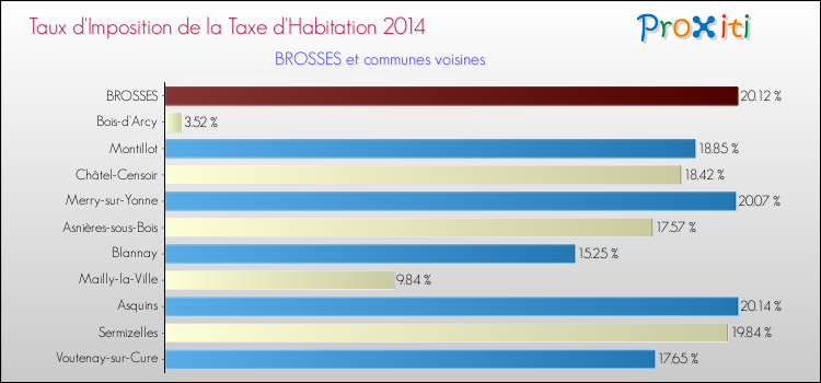 Taux d'imposition de la taxe d'habitation 2014 pour BROSSES et les communes proches Comparaison des taux d'imposition de la taxe d'habitation 2014 pour BROSSES et les communes voisines