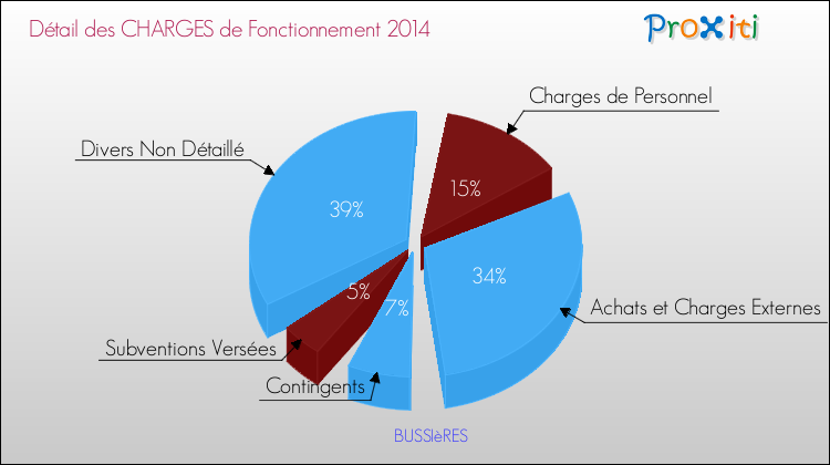 Décomposition des Charges de Fonctionnement 2014 de la commune de BUSSIèRES Charges de Fonctionnement 2014 pour la commune de BUSSIèRES