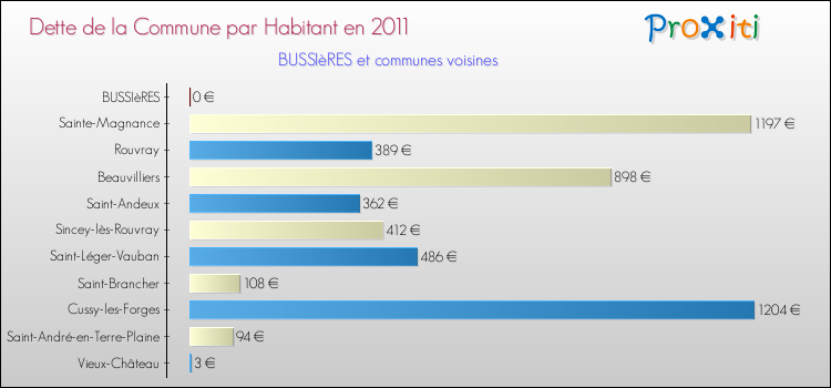 Dette par habitant de la commune en 2011 pour BUSSIèRES et les communes proches Comparaison de la dette par habitant de la commune en 2011 pour BUSSIèRES et les communes voisines