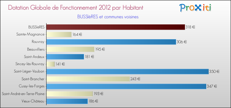 Montant des dotations globales de fonctionnement DGF par Habitant pour BUSSIèRES et les communes proches Comparaison des des dotations globales de fonctionnement DGF par habitant pour BUSSIèRES et les communes voisines
