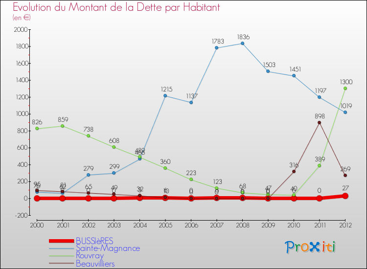 Evolution de la dette par habitant pour la commune de BUSSIèRES et les communes proches de 2000 à 2012 Comparaison de la dette par habitant pour BUSSIèRES et les communes voisines de 2000 à 2012