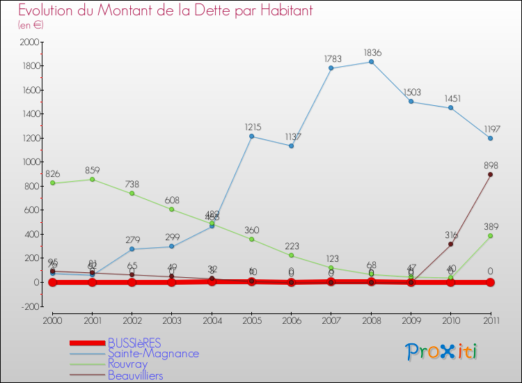 Evolution de la dette par habitant pour la commune de BUSSIèRES et les communes proches Comparaison de la dette par habitant pour BUSSIèRES et les communes voisines