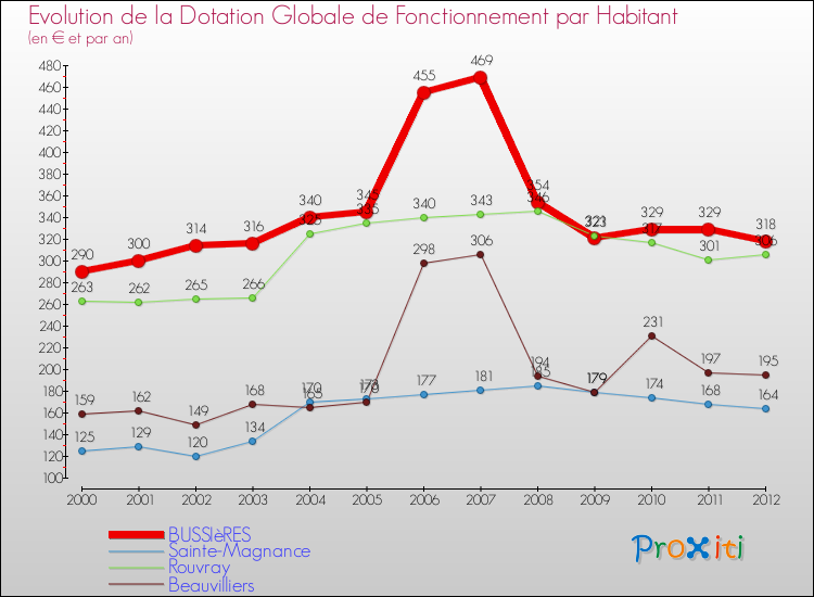 Evolution et montant de la dotation globale de fonctionnement par Habitant pour BUSSIèRES et les communes proches Comparaison des dotations globales de fonctionnement par habitant pour BUSSIèRES et les communes voisines