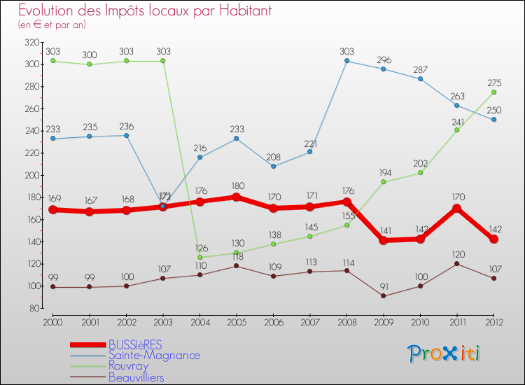 Evolution et montant des impôts locaux par Habitant pour BUSSIèRES et les communes proches Comparaison des impôts locaux par habitant pour BUSSIèRES et les communes voisines