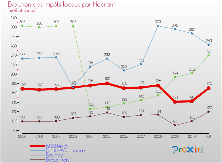 Evolution et montant des impôts locaux par Habitant pour BUSSIèRES et les communes proches Comparaison des impôts locaux par habitant pour BUSSIèRES et les communes voisines