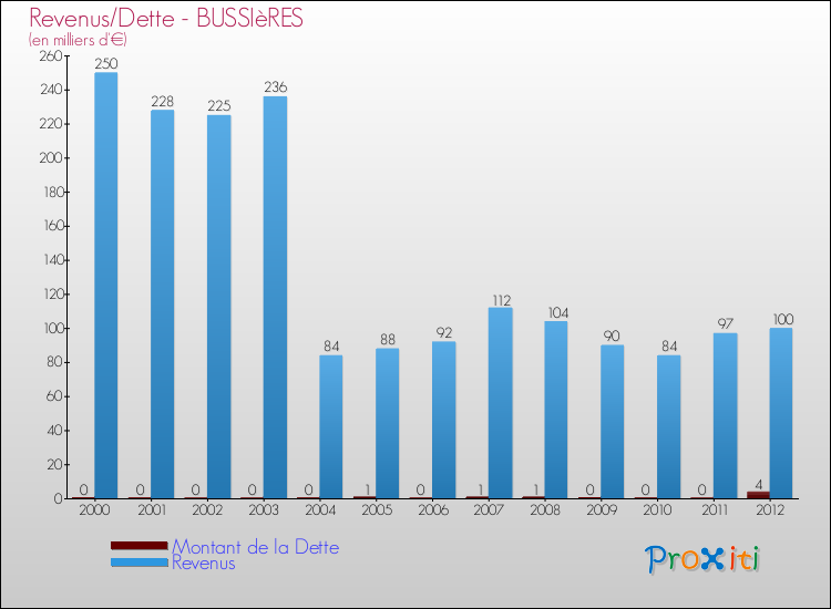 Evolution comparée de la dette et des revenus pour la commune de BUSSIèRES de 2000 à 2012 Comparaison de la dette et des revenus pour BUSSIèRES de 2000 à 2012