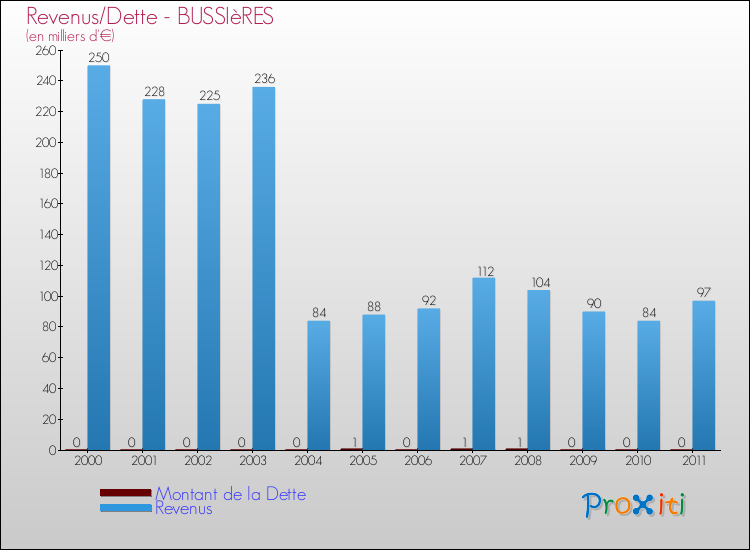 Evolution comparée de la dette et des revenus pour la commune de BUSSIèRES de 2000 à 2011 Comparaison de la dette et des revenus pour BUSSIèRES de 2000 à 2011