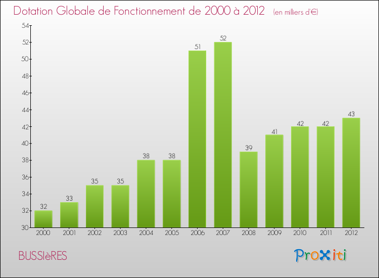 Evolution du montant de la Dotation Globale de Fonctionnement pour la commune de BUSSIèRES de 2000 à 2012 Evolution du montant de la Dotation Globale de Fonctionnement pour BUSSIèRES de 2000 à 2012