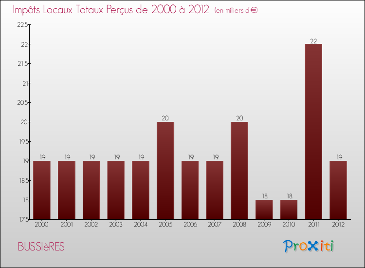 Evolution des Impôts Locaux pour la commune de BUSSIèRES de 2000 à 2012 Evolution des Impôts Locaux pour BUSSIèRES de 2000 à 2012