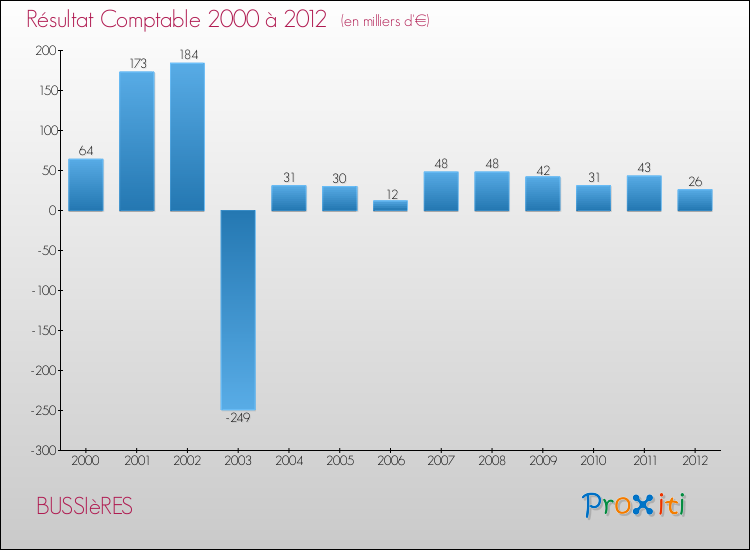 Evolution du résultat comptable pour la commune de BUSSIèRES de 2000 à 2012 Evolution du résultat comptable pour BUSSIèRES de 2000 à 2012