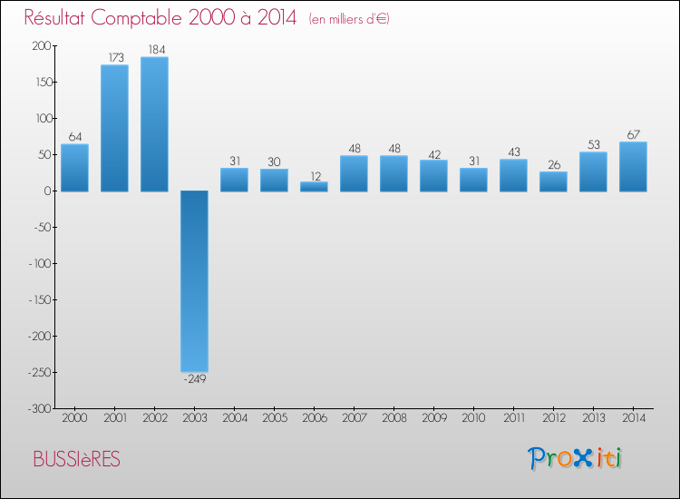 Evolution du résultat comptable pour la commune de BUSSIèRES de 2000 à 2014 Evolution du résultat comptable pour BUSSIèRES de 2000 à 2014