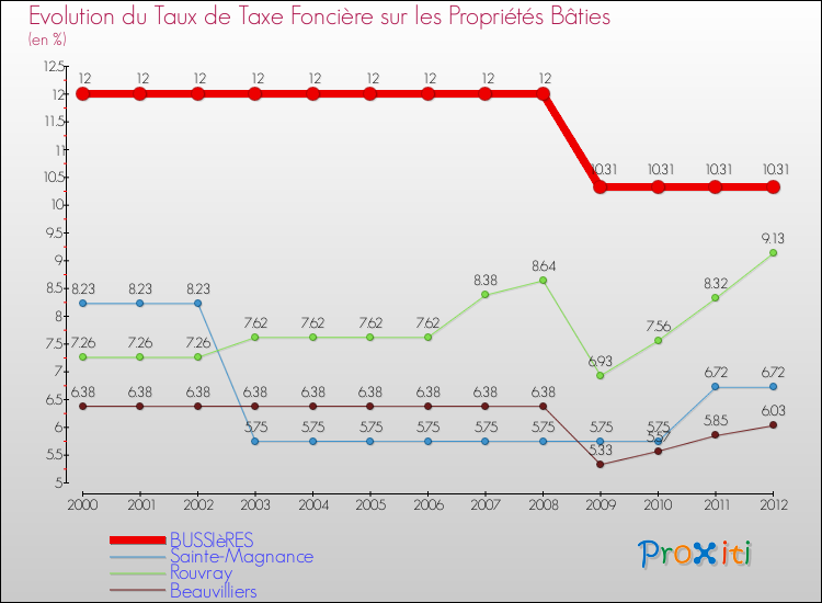 Evolution du taux de la taxe foncière sur le bati pour BUSSIèRES et les communes proches de 2000 à 2012 Comparaison des taux de taxe foncière sur le bati pour BUSSIèRES et les communes voisines de 2000 à 2012