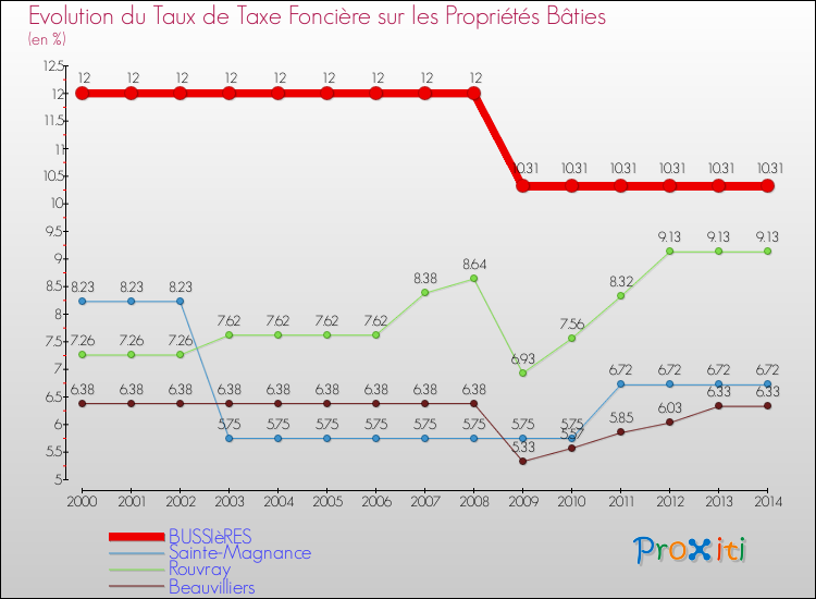 Evolution du taux de la taxe foncière sur le bati pour BUSSIèRES et les communes proches de 2000 à 2014 Comparaison des taux de taxe foncière sur le bati pour BUSSIèRES et les communes voisines de 2000 à 2014
