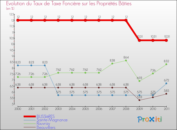 Evolution du taux de la taxe foncière sur le bati pour BUSSIèRES et les communes proches Comparaison des taux de taxe foncière sur le bati pour BUSSIèRES et les communes voisines