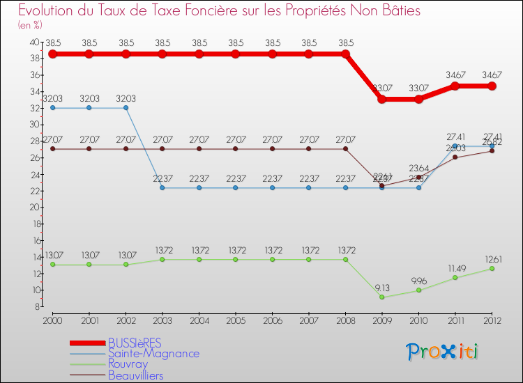 Evolution du taux de la taxe foncière sur les immeubles et terrains non batis pour BUSSIèRES et les communes proches de 2000 à 2012 Comparaison des taux de la taxe foncière sur les immeubles et terrains non batis pour BUSSIèRES et les communes voisines de 2000 à 2012