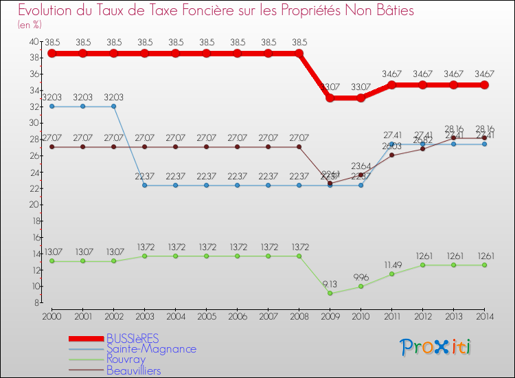 Evolution du taux de la taxe foncière sur les immeubles et terrains non batis pour BUSSIèRES et les communes proches de 2000 à 2014 Comparaison des taux de la taxe foncière sur les immeubles et terrains non batis pour BUSSIèRES et les communes voisines de 2000 à 2014