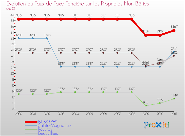 Evolution du taux de la taxe foncière sur les immeubles et terrains non batis pour BUSSIèRES et les communes proches Comparaison des taux de la taxe foncière sur les immeubles et terrains non batis pour BUSSIèRES et les communes voisines