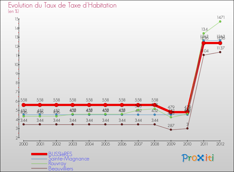 Evolution du taux de la taxe d'habitation pour BUSSIèRES et les communes proches Comparaison des taux de la taxe d'habitation pour BUSSIèRES et les communes voisines