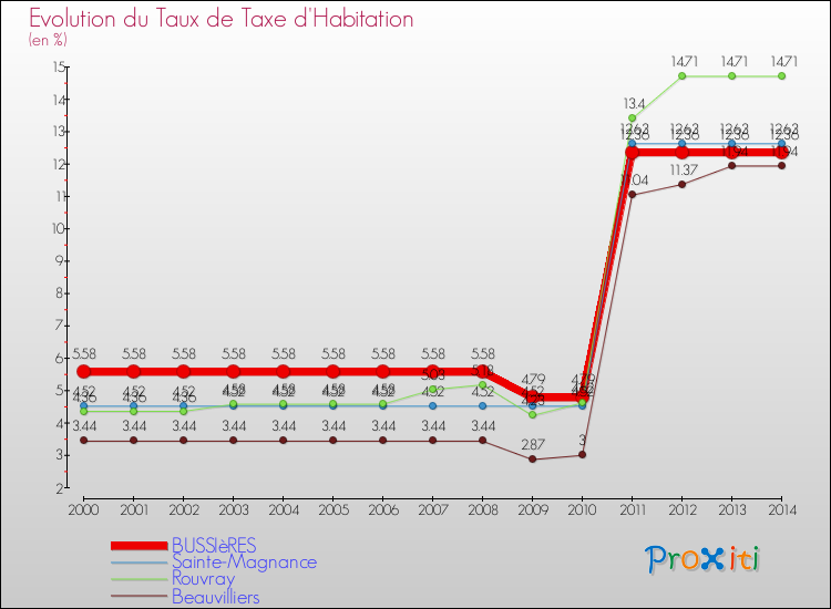 Evolution du taux de la taxe d'habitation pour BUSSIèRES et les communes proches de 2000 à 2014 Comparaison des taux de la taxe d'habitation pour BUSSIèRES et les communes voisines de 2000 à 2014