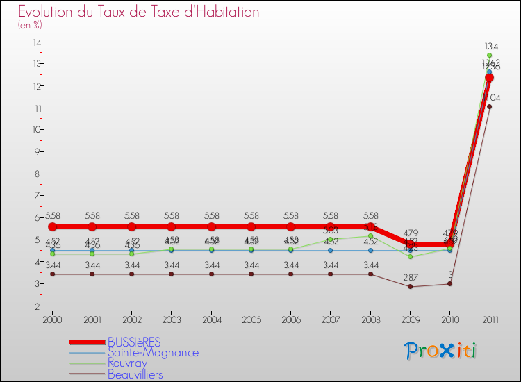 Evolution du taux de la taxe d'habitation pour BUSSIèRES et les communes proches Comparaison des taux de la taxe d'habitation pour BUSSIèRES et les communes voisines