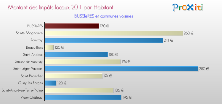 Montant des impôts locaux par Habitant pour BUSSIèRES et les communes proches Comparaison des impôts locaux par habitant pour BUSSIèRES et les communes voisines